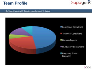 Team Profile
++++++++++++An+Expert+team+with+domain+experience+of+5++Years+
Func1onal!Consultant!
Technical!Consultant!
Domain!Experts!
IT!Advisory!Consultants!
Program/!Project!
Manager!
 