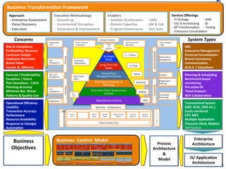 !
!
!Strategic!
Goals!
Long!Term!Biz!
Goals!!
Annual!Plan/!
Management!Review!
Managerial!Review!!&!
Planning!
Execu1on!Plan/!Supervisory!
Control!
Opera1onal!Control!
Vision!!
&!!
Mission!
Supervisors!
Line!
Management!
Midb!Level!
Management!
Top!
Management!
VENDOR!
Planning!
3!b!5!Years!
1b3!Year!
Yearly!
Quarterly!!
Weekly!
Realb1me!b!Collabora1on!
Strategy!Percola1on!
Physical!Supply!Chain!!
Procure
ment!
Sales!&!
Mktg.!
Fulﬁllment!&!OB!
Logis1cs!
Billing!&!
Collec1on!
Service!&!
Dispatch!
Inward!
Logis1cs!
Demand!
Mgmt!
C
U
S
T
O
M
E
R!
Execu1on!
Daily!
End!
Users!
Key/!Power!
Users!
Sponsors/!
Stakeholders!
Review!&!Analy1cal!
Transac1onal!
Transac1on!
Processing!
Budge1ng!&!
Planning!
Analy1cs!
Performance!
Management!
Organiza1on!
Level!
Roles!in!Process!
Automa1on!
Time!Horizon!for!!
Opera1ons!
Type!of!System!
Usage!
Business+Transforma9on+Framework+
Approach+
+[+Enterprise!Assessment!
!b!Value!Discovery!
!b!Execu1on!!
Execu9on+Methodology+
+[+Groundbup!!
!b!Incremental/!Disrup1ve!
!b!Sustenance!&!Improvement!
Enablers+
+[+Solu1on!Accelerators!!!!!b!QMS!!
!b!Domain!Exper1se!!!!!!!!!!!b!KM!&!CoE!
!b!Program!Governance!!!!b!Test!Auto!
Service+Oﬀerings+
+[+IT!Strategy!!!!!!!!!!!!!!!!!!!!b!AMS!!
!b!EA/!IS!Architec1ng!!!!!!b!BI!
!b!BP!Transforma1on!!!!!!b!Tes1ng!!
!b!Enterprise!Consolida1on!
Business+
Objec9ves+
Concerns( System(Types(
Risk+&+Compliance+
Proﬁtability/+Revenue+
Customer+Delight+
Employee+Reten9on+
Brand+Value+
Funnel++&++Alliances!
Forecast+/+Predictability+
Excep9on+/+Status+
Plan+Devia9ons+[+CAPA+
Planning+Accuracy+
Minimize+Res.+Waste+
PaWerns+&+Quality+Con+
Opera9onal+Eﬃciency+
Usability+
Transac9on+Accuracy+
Performance+
Resource+Availability+
Response+to+Changes+
Automa9on+
!
GRC+
Enterprise+Management+
Financial+Consolida9on++
Brand+Consistency+
Communica9on++
M+&+A++/+Valua9ons+
Funnel++&++Alliances!
Planning+&+Scheduling+
Benchmark+based+
monitoring+
Pro[ac9ve+BI+
Trend+Analysis+
W/F+Collabora9on+
Transac9onal+System+
(ERP,+SCM,+CRM+etc.)+
Easily+nterfaced+
STP;+MES+
Mul9ple+Applica9on+
Channels+(Web,+Mobile)+
SelfbService!
Enterprise+
Architecture+
+
IS/+Applica9on+
Architecture+
Process+
Architecture+
&++
Model+
Business++Control++Model+
Front!Oﬃce!
Supply!Chain!Planning! Manufacturing! Logis1cs!&!Distribu1on!
Marke1ng!
Support!Func1ons!
Shared!Services!
Sales!&!Lead!Management!! Service!&!Scheduling! Warranty!Mgmt!
Contracts!&!Billing!
HR+&+Payroll+
ASCP!
Acceptance!&!Repor1ng!
Installed!Base!
Lead!Mgmt.! Quotes!
Web!Store!
Campaign!
Mgmt.!
WIP! Procurement!
Quality!&!R&D!
Order!Mgmt!
Shipment!
Warehouse!
Service!Contracts!
Invoicing!
Scheduling!&!Dispatch!
INV!
Product!Life!
cycle!
Pricing!
Lease!Contracts!
Sales!Contracts!
Invoicing!
Partner!Mgmt.!
Commissions!
Incen1ve!Compensa1on!
Licensing!
Repor1ng!
Administra1on!
Claim!Entry!
Claim!Approval!
Legal++&+Compliance+ IT+Support+
Financials+
Showroom!
Replenishment!Repair!&!Reverse!Logi.!
Business!Planning! Demand!Planning!
Opera1on!Planning!
Admin++
Audit+ Vendor+Management+
Business!Intelligence!
Financial!Intelligence! Sales!&!Mktg.!Intelligence! Service!Intelligence! ASCP!Intelligence!
GL! AP! CM!
Cost! AR! FA!
Service!Desk!
Period!End!Support!
New!Ini1a1ves!
Branding!
Warranty!Records!
Extended!Warranty!
Advanced!Pricing!
Release!Mgmt.!
Discreet!&!Process!!
MSCA!
Self+Service+
PLM!
Collabora9on+Tools+
Knowl
edge!
Mgmt.!
Repor1ng!
Product!and!Marke1ng!Strategy!
Tele!Service!
Field!Service!
Depot!Repair!
 