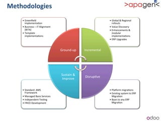 Methodologies+
• PlaJorm!migra1ons!!
• Exis1ng!system!to!ERP!
Migra1on!!
• Baan!to!any!ERP!
Migra1on!
• Standard!!AMS!
Framework!
• Managed!Basis!Services!
• Independent!Tes1ng!
• FRICE!Development!
• Global!&!Regional!
rollouts!
• Value!Discovery!!
• Enhancements!&!
modular!
implementa1ons!
• ERP!Upgrades!
• Greenﬁeld!
Implementa1on!
• Business!–!IT!Alignment!
(BITA)!
• Template!
implementa1ons!
Groundbup!! Incremental!
Disrup1ve!
Sustain!&!
Improve!
 