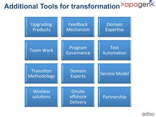 Additional Tools for transformation
Upgrading!
Products!!!!!!!
Feedback!
Mechanism!!!
Domain!
Exper1se!!!!!!!!!!!!
Team!Work!!
Program!
Governance!!
Test!
Automa1on!
Transi1on!
Methodology!
Domain!
Experts!!
Service!Model!
Wireless!
solu1ons!
!
!
Onsite!
oﬀshore!
Delivery!
Partnership!
 