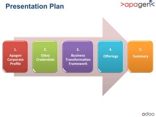 Presentation Plan
1.++
Apagen+
Corporate+
Proﬁle+
2.+
Odoo+
Creden9als
+
+
3.++
Business+
Transforma9on+
Framework+
4.+
Oﬀerings+
+
5.+
Summary+
+
 