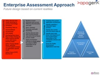 Enterprise Assessment Approach
Future design based on current realities
Process!&!
Technology!
Model!
Evolu1on!
Process!
Recalibra1on!
Priori1za1on!
Criterion!
Technology!
Web!
Process!Complexity!
Deﬁne!desired!state!
model!assuming!no!
process/!technology!
limita1ons!
Classifying!!them!as!
•Commodi1zed!
•Customized!
•Cobcreated!!
Overlaying!MustbHave,!
Nice!to!Have!criterion!to!
deﬁne!priority!and!ROI!
in!line!with!Future!
business!needs!
Deﬁne!Process!Model.!
Name!!poten1al!
common!global!services!
v/s!applica1on!speciﬁc!
needs!
Deﬁne!Future!STATE!
Business!L0!
Process!Recalibra1on!
Baseline!current!
processes!and!current!
eﬃciency!(func1onality!
and!cost)!
Sieve!!Common!
Processes!and!build!
Road!Map!
Overlay!desired!state!
onto!current!process!
map!and!arrive!at!future!
process!model!
Apply!priori1za1on!
criterion!to!ﬁnally!deﬁne!
the!extent!of!BPM!
automa1on!to!be!
undertaken!
Technology!WEB!
Inventory!the!current!
applica1on!architecture!
Iden1fy!repe11ve!/!
redundant!apps/!
services.!
Overlay!the!current!
onto!the!future!state!L0!
Iden1fy!ideal!state!
phase!and!sequence!of!
the!transforma1on!!
depending!on!the!
complexity!criterion!and!
priori1es!
Draw!the!ProMo!
(Incremental!
Digi1za1on)!road!map!
 