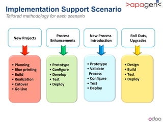 Implementation Support Scenario!
Tailored methodology for each scenario
•+Design+
•+Build+
•+Test+
•+Deploy+
+
New+Projects!
Process++
Enhancements+
+Roll+Outs,++
Upgrades+
New+Process+
+Introduc9on+
•+Planning+
•+Blue+prin9ng+
•+Build+
•+Realiza9on+
•+Cutover+
•+Go+Live+
!
•+Prototype+
•+Conﬁgure+
•+Develop+
•+Test++
•+Deploy+
!
•+Prototype+
•+Validate++
++Process+
•+Conﬁgure+
•+Test++
•+Deploy+
!
 