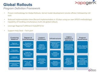 • Proven!methodology!for!Global!Rollouts:!Kernel!model!development!(onsiteboﬀsite!)!followed!by!roll!
outs!
• Reduced!Implementa1on!1me!(Record!implementa1on!in!33!days!using!our!own!SPEED!methodology)!
• Capability!of!handling!simultaneous!mul1bsite!global!rollouts!
• Leverage!Regional!Fulﬁllment!Hubs(RFH)!for!
• Support!Help!Desk!–!Techbport!
Clustering
based on
Regional
considerations
Time zone
considerations
Language
considerations
Variance of local
statutory
requirements
Degree of
Centralization
Exception
Management for
site specific
changes
Rules for
deviation from
the Corporate
template
STP vs. local
market
flexibility
requirements
Support
Structure
Need to
establish a
robust and
reliable support
structure
Tools team
centralization
vs. local
development
teams
Infrastructure
Proposed system
landscape -
single instance
vs multiple
instances
System
maintenance
processes &
teams
Release
management &
document
control
Legacy
Systems in
operation
Understanding
legacy systems–
establishing
commonalities
and differences
Retire &
Replace vs.
Integrate
decision on
existing legacy
systems
Program
Governance
Global, Regional
& Local Steering
Committees
Empowerment
of local
participants for
decision making
on process
changes etc.
Global Rollouts
Program Definition Framework
24!
 
