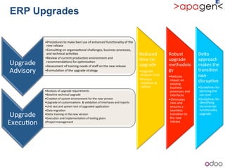 ERP Upgrades
Upgrade!
Advisory!
•Procedures!to!make!best!use!of!enhanced!func1onality!of!the!
new!release!!
•Consul1ng!on!organiza1onal!challenges,!business!processes,!
and!technical!ac1vi1es!!
•Review!of!current!produc1on!environment!and!
recommenda1ons!for!op1miza1on!!
•Assessment!of!training!needs!of!staﬀ!on!the!new!release!!
•Formula1on!of!the!upgrade!strategy!!
Upgrade!
Execu1on!
•Analysis!of!upgrade!requirements!
•Baseline!technical!upgrade!!
•Crea1on!of!system!environment!for!the!new!version!!
•Upgrade!of!customiza1ons!!&!valida1on!of!interfaces!and!reports!!
•Unit!test!and!system!test!of!upgraded!applica1on!!
•Data!migra1on!!
•Delta!training!in!the!new!version!!
•Execu1on!and!implementa1on!of!tes1ng!plans!!
•Project!management!!
Reduced!
1mebtob
upgrade!
•Upgrade!
Analyzer!Tool!
•Process!
checklists!&!
u1li1es!
Robust!
upgrade!
methodolo
gy!!
•Reduces!!
impact!on!
exis1ng!
business!
processes!and!
interfaces!
•Eliminates!
risks!and!
ensures!a!
seamless!
transi1on!to!
the!new!
release!
Delta!
approach!
makes!the!
transi1on!
nonb
disrup1ve!
•Guidelines!for!
planning!the!
cutbover!
•Guidelines!for!
iden1fying!
incremental!
func1onality!
upgrade!
 