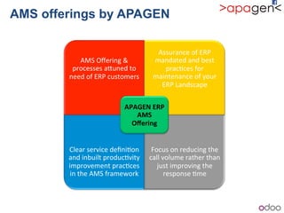AMS offerings by APAGEN
AMS!Oﬀering!&!
processes!a`uned!to!
need!of!ERP!customers!
Assurance!of!ERP!
mandated!and!best!
prac1ces!for!
maintenance!of!your!
ERP!Landscape!
Clear!service!deﬁni1on!
and!inbuilt!produc1vity!
improvement!prac1ces!
in!the!AMS!framework!
Focus!on!reducing!the!
call!volume!rather!than!
just!improving!the!
response!1me!
APAGEN+ERP+
AMS+
Oﬀering+
 
