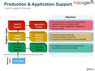 Production & Application Support
Typical)support)structure)
End+Users++
Level+1++
Support++
Level+2++
Support++
Level+3++
Support++
Applica9on++
Services+
Customer++
Service+
Business++
Process++
Services+
Support++Layer+
Business+
Layer+
"!To!ensure!that!the!applica1ons!designed!and!!
!!!developed!meet!users!requirements!
"!Ability!to!change!Conﬁgura1on!/So^ware!as!!
!!!per!users!needs!
"!To!ensure!business!con1nuity!!
"!To!avoid!disrup1ons!to!business!!
"!To!recover!from!disrup1ons!as!fast!as!possible!!
"!To!enable/assist!end!users!to!learn!and!use!!
!!!the!system,!by!direct!hand!holding!
Objec9ves+
 