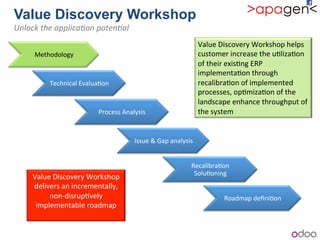 Value Discovery Workshop!
Unlock)the)applica1on)poten1al)
Methodology!
Technical!Evalua1on!
Process!Analysis!
Issue!&!Gap!analysis!
Recalibra1on!
Solu1oning!
Roadmap!deﬁni1on!
Value!Discovery!Workshop!helps!
customer!increase!the!u1liza1on!
of!their!exis1ng!ERP!
implementa1on!through!
recalibra1on!of!implemented!
processes,!op1miza1on!of!the!
landscape!enhance!throughput!of!
the!system!
Value!Discovery!Workshop!
delivers!an!incrementally,!
nonbdisrup1vely!!
implementable!roadmap!
 