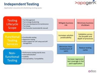• Test!Management!
• Test!strategy!&!planning!
• Test!case!development!&!maintenance!
• Test!design!
• Test!Execu1on!(automated!&!manual)!
Tes1ng!
Lifecycle!
Scope!
• Func1onality!tes1ng!
• Regression!tes1ng!
• Client!support!for!UAT!setup!and!UAT!
management!
Func1onal!
Tes1ng!
Services!
• Performance!tes1ng!load!&!stress!
• Interna1onaliza1on!
• Usability!
• Interoperability!/!Compa1bility!
Nonb
func1onal!
Tes1ng!
Mi1gate!business!
risk!
Minimizes!business!
shutdown!!
Increases!solu1on!
predictability!!
Valida1on!across!
the!breadth!and!
depth!of!processes!
Minimizes!1meb
involvement!of!
users!
Reduce!tes1ng!
cycles!
Increase!regression!
test!coverage!in!hot!
pack!applica1on!
Independent!Testing!!
!
Applica1on)assurance)&)shortening)tes1ng)cycles)
 