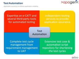 Exper1se!on!ebCATT!and!
several!third!party!tools!
for!automated!tes1ng!!
Independent!tes1ng!
services!to!provide!
applica1on!assurance!
Complete!test!cycle!
management!from!
requirement!management!
to!UAT!
Extensive!test!case!&!
automa1on!script!
repository!for!shortening!
the!test!cycles!
Test!
Automa1on!
Test!Automation!
!
)Applica1on)assurance)to)enhance)applica1on)reliability)
 