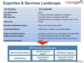 Expertise & Services Landscape
9
ERP!Services!Landscape!
Implementa1on/!Rollouts!
AMS!&!Produc1on!
Support!
ERP!Modular!Upgrades!
IT/ERP!Advisory!!
Value!Discovery!
Workshop!
Independent!Tes1ng/!
Valida1on!Services!
Our+Products++ Our+Capabality+
Core+ERP+Solu9on+ Odoo!
Help+Desk++ Complete!help!desk!management!So^ware!!
IVRS+Help+Desk++ Help!Desk!solu1on!integrated!with!IVRS!!
Smart+Card++
Complete!Smart!card!Solu1on!,!Majorly!used!in!food!
chains!!
Biometrics+AWendance+system+ Figure!print!A`endance!system!!
Accoun9ng+SoXware++ So^ware!for!complete!Accoun1ng!solu1on!
Private++Enterprise+ATM+etc.+ Integra1on!with!Finances!and!seang!up!private!ATM!!
Mobile+Execu9ve+Gladden++ Complete!Mobility!Solu1on!for!ERP!(Odoo)!
Produc9on+Automa9on++
Complete!Produc1on!cycle!Automa1on!Solu1on!for!
Odoo!
 