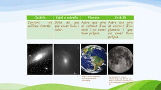 Galàxia Estel o estrella Planeta Satèl.lit
Conjunt de
milions d’estels.
Bolla de gas
que emet llum i
calor.
Astre que gira
al voltant d’un
estel i no emet
llum pròpia.
Astre que gira
al voltant d’un
planeta i que
no emet llum
pròpia.
By Gregory H. Revera -
Treball propi, CC BY-SA 3.0,
https://commons.wikimedia.or
g/w/index.php?curid=119012
43
• http://www.importa
ncia.org/planeta-
tierra.php
 