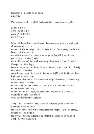 (number of countries in each
category)
Per Capita GNP in US $ Parliamentary Presidential Other
0-2555 2 3 0
2556-7910 5 1 0
over 7911 15 2 5
total 22 6 5
Most of these long established democracies (twenty-eight of
thirty-three) are in
upper middle or upper income countries. But among the low to
lower middle income
countries there are actually more presidential (three) than
parliamentary (two) sys-
tems. Fifteen of the parliamentary democracies are found in
Europe or other high
income countries such as Canada, Israel, and Japan. It is likely
that these countries
would have been democratic between 1972 and 1994 had they
had presidential con-
stitutions. So some of the success of parliamentary democracy
is accidental: in part
because of the evolution of constitutional monarchies into
democracies, the region
of the world that democratized and industrialized first is
overwhelmingly populated
with parliamentary systems.
Very small countries may have an advantage in democratic
stability because they
typically have relatively homogeneous populations in ethnic,
religious, and linguis-
tic terms, thereby attenuating potential sources of political
conflict. We classified
 