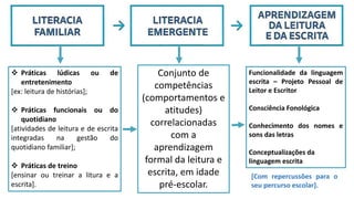  Práticas lúdicas ou de
entretenimento
[ex: leitura de histórias];
 Práticas funcionais ou do
quotidiano
[atividades de leitura e de escrita
integradas na gestão do
quotidiano familiar];
 Práticas de treino
[ensinar ou treinar a litura e a
escrita].
Funcionalidade da linguagem
escrita – Projeto Pessoal de
Leitor e Escritor
Consciência Fonológica
Conhecimento dos nomes e
sons das letras
Conceptualizações da
linguagem escrita
Conjunto de
competências
(comportamentos e
atitudes)
correlacionadas
com a
aprendizagem
formal da leitura e
escrita, em idade
pré-escolar.
[Com repercussões para o
seu percurso escolar].
 