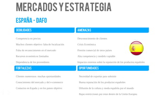 debilidades
Competencia en precios
Muchos clientes objetivo: falta de focalización
Falta de reconocimiento en el mercado
Recursos económicos limitados
Dependencia de los proveedores
amenazas
Desconocimiento de clientes
Crisis Económica
Presión comercial de otros países
Alta competencia y modelo copiable
Impactos externos sobre la reputación de los productos españoles
fortalezas
Clientes numerosos: muchas oportunidades
Conocimiento del mercado y del e-commerce
Contactos en España y en los paises objetivo
oportunidades
Necesidad de exportar para subsistir
Buena reputación de los productos españoles
Difusión de la cultura y moda española por el mundo
Bajas restricciones por estar dentro de la Unión Europea
Mercadosyestrategia
España - dafo
12
 