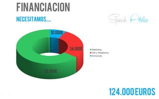 financiacion18
Marketing
SW y Plataforma
Estructura
80.000e
34.000e
10.000e
NECESITAMOS....
124.000euros
Spanish Atelier
 