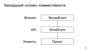 Каскадный «слом» совместимости
68
Проект
ScrollZoom
MouseEventBrowser
API
Клиенты
 