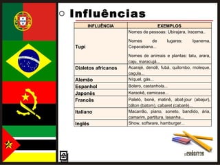 Influências  INFLUÊNCIA EXEMPLOS Tupi Nomes de pessoas: Ubirajara, Iracema.. Nomes de lugares: Ipanema, Copacabana... Nomes de animais e plantas: tatu, arara, caju, maracujá... Dialetos africanos Acarajé, dendê, fubá, quilombo, moleque, caçula...  Alemão Níquel, gás... Espanhol Bolero, castanhola... Japonês Karaokê, camicase...  Francês Paletó, boné, matinê, abat-jour (abajur), bâton (batom), cabaret (cabaré)... Italiano Macarrão, piano, soneto, bandido, ária, camarim, partitura, lasanha... Inglês Show, software, hamburger... 