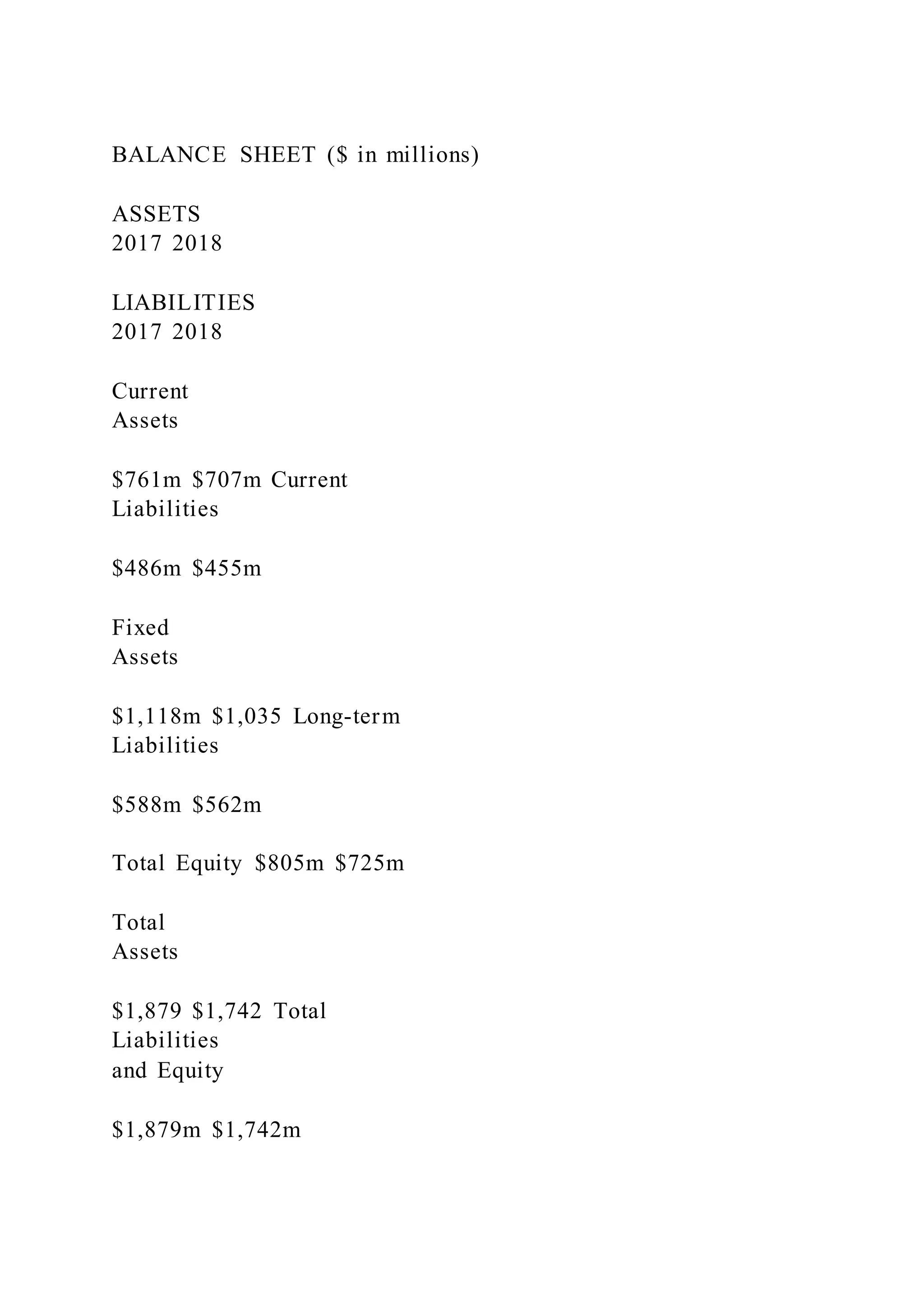 BALANCE SHEET ($ in millions)
ASSETS
2017 2018
LIABILITIES
2017 2018
Current
Assets
$761m $707m Current
Liabilities
$486m $455m
Fixed
Assets
$1,118m $1,035 Long-term
Liabilities
$588m $562m
Total Equity $805m $725m
Total
Assets
$1,879 $1,742 Total
Liabilities
and Equity
$1,879m $1,742m
 