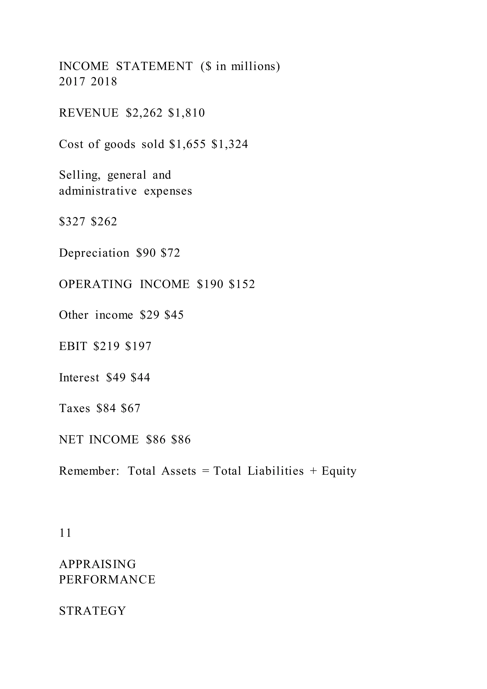 INCOME STATEMENT ($ in millions)
2017 2018
REVENUE $2,262 $1,810
Cost of goods sold $1,655 $1,324
Selling, general and
administrative expenses
$327 $262
Depreciation $90 $72
OPERATING INCOME $190 $152
Other income $29 $45
EBIT $219 $197
Interest $49 $44
Taxes $84 $67
NET INCOME $86 $86
Remember: Total Assets = Total Liabilities + Equity
11
APPRAISING
PERFORMANCE
STRATEGY
 