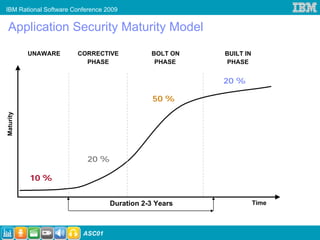 IBM Rational Software Conference 2009


Application Security Maturity Model
           UNAWARE     CORRECTIVE            BOLT ON   BUILT IN
                         PHASE                PHASE    PHASE


                                                       20 %

                                              50 %
Maturity




                          20 %

           10 %


                                  Duration 2-3 Years              Time



                         ASC01
 