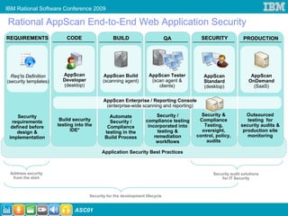 IBM Rational Software Conference 2009

Rational AppScan End-to-End Web Application Security
REQUIREMENTS               CODE                  BUILD                        QA         SECURITY            PRODUCTION




  Req’ts Definition      AppScan            AppScan Build           AppScan Tester        AppScan                AppScan
(security templates)     Developer          (scanning agent)         (scan agent &        Standard              OnDemand
                         (desktop)                                      clients)          (desktop)               (SaaS)

                                            AppScan Enterprise / Reporting Console
                                             (enterprise-wide scanning and reporting)

     Security                                  Automate                Security /        Security &            Outsourced
  requirements          Build security         Security /         compliance testing    Compliance             testing for
  defined before       testing into the       Compliance           incorporated into      Testing,          security audits &
     design &                IDE*            testing in the             testing &        oversight,          production site
 implementation                              Build Process            remediation      control, policy,        monitoring
                                                                       workflows           audits

                                           Application Security Best Practices



 Address security                                                                             Security audit solutions
  from the start                                                                                  for IT Security



                                     Security for the development lifecycle


                               ASC01
 