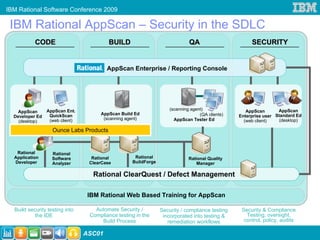 IBM Rational Software Conference 2009

 IBM Rational AppScan – Security in the SDLC
           CODE                           BUILD                              QA                       SECURITY


                                         AppScan Enterprise / Reporting Console




                 AppScan Ent.                                       (scanning agent)                AppScan       AppScan
    AppScan                           AppScan Build Ed
  Developer Ed    QuickScan                                                       (QA clients)   Enterprise user Standard Ed
                  (web client)         (scanning agent)               AppScan Tester Ed            (web client)    (desktop)
    (desktop)

                   Ounce Labs Products


   Rational        Rational
  Application      Software        Rational         Rational                 Rational Quality
  Developer        Analyzer       ClearCase        BuildForge                   Manager

                                   Rational ClearQuest / Defect Management

                                  IBM Rational Web Based Training for AppScan

  Build security testing into       Automate Security /         Security / compliance testing     Security & Compliance
           the IDE                Compliance testing in the      incorporated into testing &        Testing, oversight,
                                      Build Process                remediation workflows           control, policy, audits

                                 ASC01
 