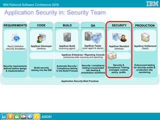 IBM Rational Software Conference 2009

Application Security in: Security Team
REQUIREMENTS                  CODE                   BUILD                      QA                  SECURITY             PRODUCTION




    Req’ts Definition    AppScan Developer        AppScan Build           AppScan Tester          AppScan Standard      AppScan OnDemand
  (security templates)       (desktop)            (scanning agent)      (scan agent & clients)        (desktop)              (SaaS)

                                                    AppScan Enterprise / Reporting Console
                                                     (enterprise-wide scanning and reporting)


Security requirements                           Automate Security /     Security / compliance        Security &          Outsourced testing
defined before design       Build security       Compliance testing     testing incorporated     Compliance Testing,    for security audits &
  & implementation       testing into the IDE   in the Build Process        into testing &        oversight, control,      production site
                                                                       remediation workflows        policy, audits           monitoring


                                                    Application Security Best Practices




                                   ASC01
 