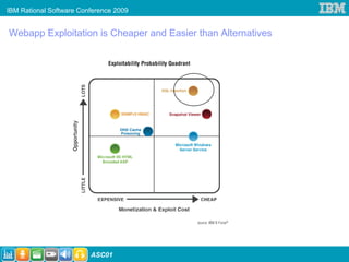 IBM Rational Software Conference 2009


Webapp Exploitation is Cheaper and Easier than Alternatives




                         ASC01
 