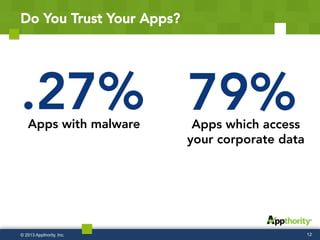 Do You Trust Your Apps?
12© 2013 Appthority, Inc.
79% 
.27% 
Apps with malware
 Apps which access
your corporate data
 