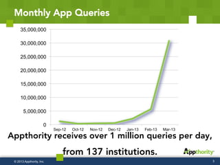 Monthly App Queries
3© 2013 Appthority, Inc.
0
5,000,000
10,000,000
15,000,000
20,000,000
25,000,000
30,000,000
35,000,000
Sep-12 Oct-12 Nov-12 Dec-12 Jan-13 Feb-13 Mar-13
Appthority receives over 1 million queries per day,
from 137 institutions.
 