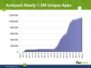 Analyzed Nearly 1.2M Unique Apps
4© 2013 Appthority, Inc.
Sep-11
Oct-11
Nov-11
Dec-11
Jan-12
Feb-12
Mar-12
Apr-12
May-12
Jun-12
Jul-12
Aug-12
Sep-12
Oct-12
Nov-12
Dec-12
Jan-13
Feb-13
Mar-13
Apr-13
May-13
0
200,000
400,000
600,000
800,000
1,000,000
1,200,000
 