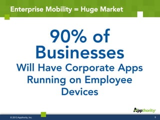 Enterprise Mobility = Huge Market
5
90% of
Businesses
Will Have Corporate Apps
Running on Employee
Devices 
© 2013 Appthority, Inc.
 