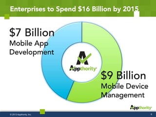 Enterprises to Spend $16 Billion by 2015
6© 2013 Appthority, Inc.
$9 Billion
Mobile Device
Management
$7 Billion
Mobile App
Development
 