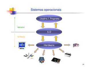 24
Sistemas operacionais
Usuário / Programa
S.O
Hardware
Aplicativo
Sw Básico
 