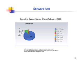 32
Software livreSoftware livre
Operating System Market Share (February, 2009)
Fonte: Net Applications. [online] Disponível na Internet via www.
URL: http://marketshare.hitslink.com/operating-system-market-share.aspx?qprid=8.
Arquivo capturado em 20 de março de 2009.
 