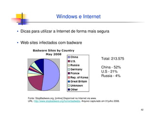 42
Windows e Internet
▪ Dicas para utilizar a Internet de forma mais segura
▪ Web sites infectados com badware
Fonte: StopBadware.org. [online] Disponível na Internet via www.
URL: http://www.stopbadware.org/home/badwebs. Arquivo capturado em 01julho 2008.
Total: 213.575
China - 52%
U.S - 21%
Russia - 4%
 