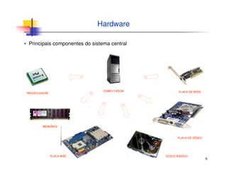 6
Hardware
▪ Principais componentes do sistema central
COMPUTADOR
PROCESSADOR
MEMÓRIA
PLACA MÃE DISCO RÍGIDO
PLACA DE VÍDEO
PLACA DE REDE
 