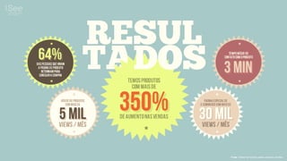 RESUL  RESULTADOS
 64%
das pessoas que viram
 a página de produto
   retornam para
  concluir a compra
                                  TADOS
                                    DOS       temos produtos
                                                                                       tempo médio de
                                                                                    contato com o produto


                                                                                    3 min
                                                com mais de

                  vídeos de produtos 



                5 mil
                      com mais de
                                           350%
                                           de aumento nas vendas
                                                                      página especial de
                                                                   e-commerce com mais de


                                                                   30 mil
                views / mês                                        views / mês



                                                                                            Fonte: Dados fornecidos pelos próprios clientes.
 