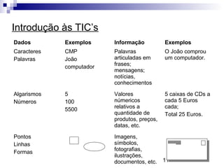 11
Introdução às TIC’s
Dados Exemplos Informação Exemplos
Caracteres
Palavras
CMP
João
computador
Palavras
articuladas em
frases;
mensagens;
notícias,
conhecimentos
O João comprou
um computador.
Algarismos
Números
5
100
5500
Valores
númericos
relativos a
quantidade de
produtos, preços,
datas, etc.
5 caixas de CDs a
cada 5 Euros
cada;
Total 25 Euros.
Pontos
Linhas
Formas
Imagens,
símbolos,
fotografias,
ilustrações,
documentos, etc.
 