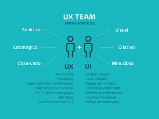 UX TEAM
PERFIS E ATIVIDADES
Analítico
Estratégico
Observador
Visual
Criativo
Minucioso
+
Wireframes
Protótipos
Desenvolvimento de Personas
User Stories ou Cenários
Deﬁnição de Navegação
Site Maps
Acompanhamento KPI
Graphic Design
Color Scheme
Design da Interface
Photoshop / Illustrator
Biblioteca de Elementos
Interface Navegável
Design das Interações
UX UI
 