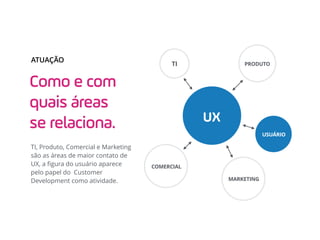 Como e com
quais áreas
se relaciona.
ATUAÇÃO TI PRODUTO
MARKETING
USUÁRIO
COMERCIAL
UX
TI, Produto, Comercial e Marketing
são as áreas de maior contato de
UX, a ﬁgura do usuário aparece
pelo papel do Customer
Development como atividade.
 