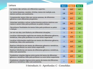 I-Introduzir; A - Aprofundar; C - Consolidar.
 