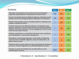 I-Introduzir; A - Aprofundar; C - Consolidar.
 