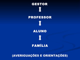 GESTOR PROFESSOR ALUNO FAMÍLIA (AVERIGUAÇÕES E ORIENTAÇÕES) 
