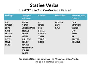 Stative Verbs
are NOT used in Continuous Tenses
Feelings: Thoughts,
opinions:
Senses: Possession: Measure, cost,
Others:
LIKE
DISLIKE
LOVE
HATE
PREFER
WANT
NEED
MIND
CARE
KNOW
THINK
UNDERSTAND
BELIEVE
GUESS
MEAN
SUPPOSE
DOUBT
REALIZE
REMEMBER
FORGET
AGREE
FEEL
HEAR
SEE
SMELL
SOUND
TASTE
TOUCH
LOOK
BELONG
OWN
HAVE
COST
MEASURE
WEIGH
OWE
SEEM
BE
APPEAR
CONSIST
But some of them can sometimes be “Dynamic/ action” verbs
and go in a Continuous Tense:
 