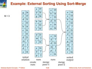 ©Silberschatz, Korth and Sudarshan
15.26
Database System Concepts - 7th Edition
Example: External Sorting Using Sort-Merge
g
a
d 31
c 33
b 14
e 16
r 16
d 21
m 3
p 2
d 7
a 14
a 14
a 19
b 14
c 33
d 7
d 21
d 31
e 16
g 24
m 3
p 2
r 16
a 19
b 14
c 33
d 31
e 16
g 24
a 14
d 7
d 21
m 3
p 2
r 16
a 19
d 31
g 24
b 14
c 33
e 16
d 21
m 3
r 16
a 14
d 7
p 2
initial
relation
create
runs
merge
pass–1
merge
pass–2
runs runs
sorted
output
24
19
M = 3
 