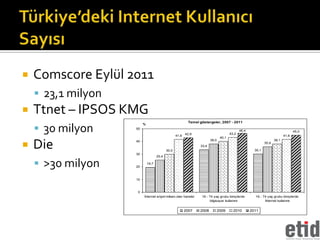    Comscore Eylül 2011
     23,1 milyon
   Ttnet – IPSOS KMG
                                                          Temel göstergeler, 2007 - 2011

     30 milyon
                         %
                    50
                                                                                            46,4                                 45,0
                                                         42,9                        43,2
                                                  41,6                                                                    41,6
                                                                              40,1


    Die
                                                                       38,0                                        38,1


                    40
                                                                                                            35,9
                                                                33,4
                                           30,0                                                      30,1
                    30
                                    25,4


     >30 milyon    20
                             19,7




                    10



                    0
                         İnternet erişim imkanı olan haneler     16 - 74 yaş grubu bireylerde        16 - 74 yaş grubu bireylerde
                                                                       bilgisayar kullanımı                İnternet kullanımı


                                                         2007   2008      2009         2010        2011
 
