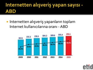    Internetten alışveriş yapanların toplam
    Internet kullanıcılarına oranı - ABD
 