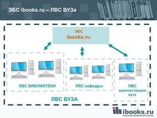 ЭБС  ibooks.ru –  ЛВС ВУЗа  ЭБС ibooks.ru   ЛВС БИБЛИОТЕКИ   ЛВС кафедры   ЛВС  администрации вуза ЛВС ВУЗА   